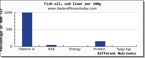 chart to show highest vitamin a, rae in vitamin a in fish per 100g